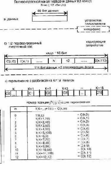 Кодирование и перемежение в полноскоростном канале передачи данных